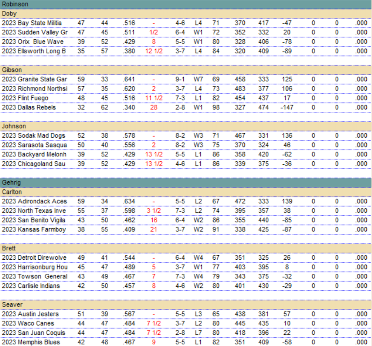 2023 Standings and League Leaders