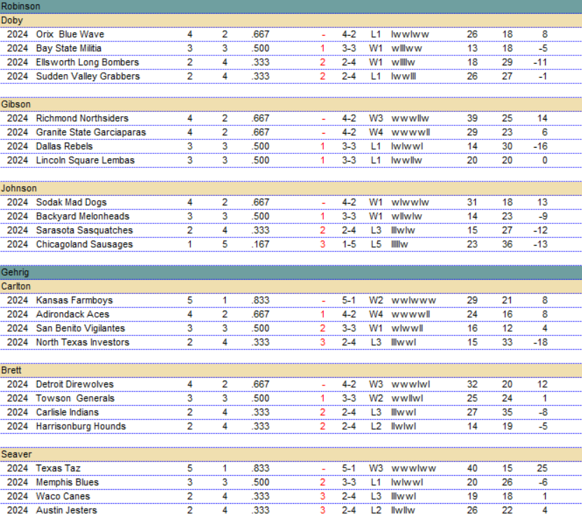 BMPL 2024 | Period Thirteen Results